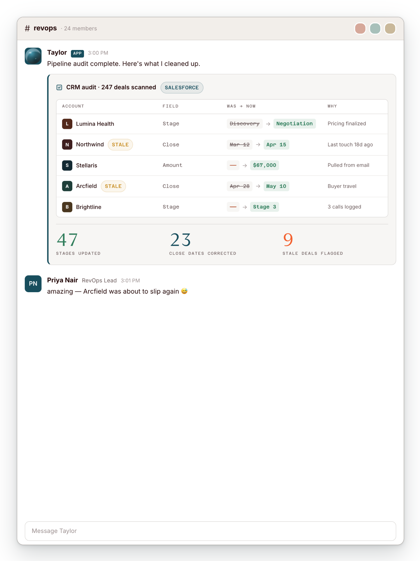 Slack message from Taylor showing a CRM audit of 247 deals: 47 stages updated, 23 close dates corrected, 9 stale deals flagged